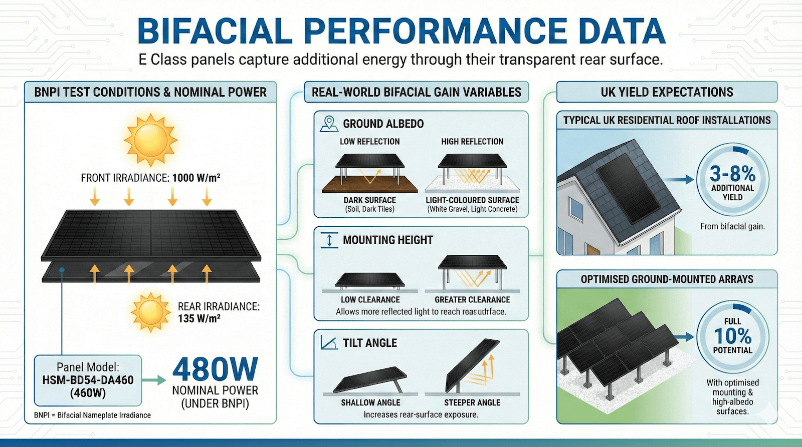 E Class bifacial performance data