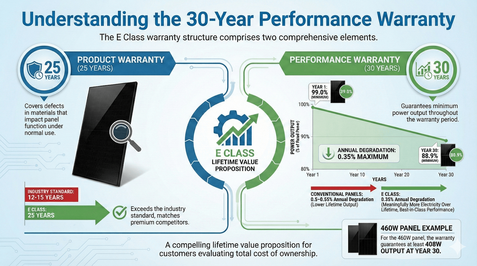 E Class 30-year performance warranty