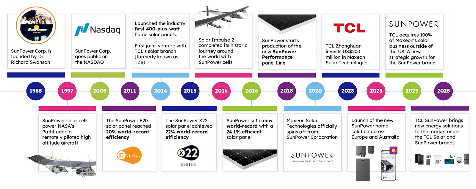 TCL and SunPower corporate timeline