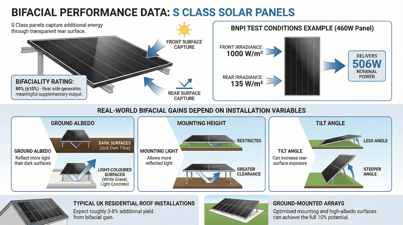 S Class bifacial performance data