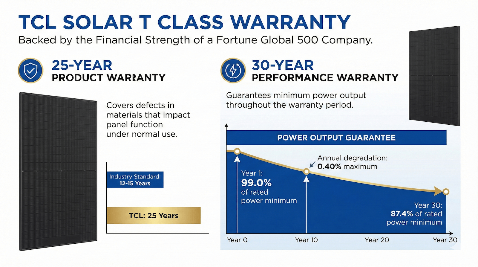 T Class warranty overview